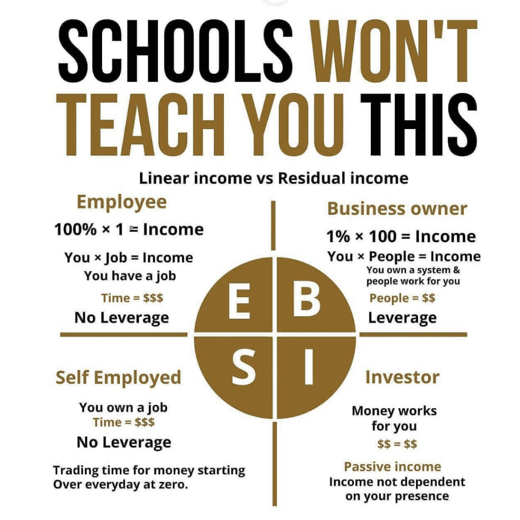 linear and passive income