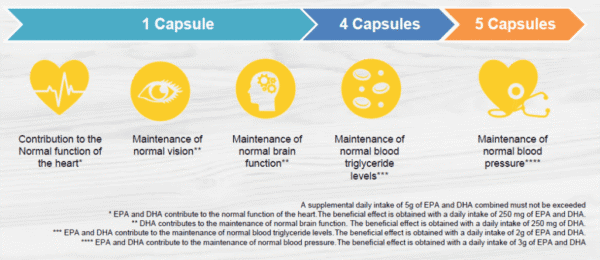 the benefits of Omega-3 Herbalifeline Max